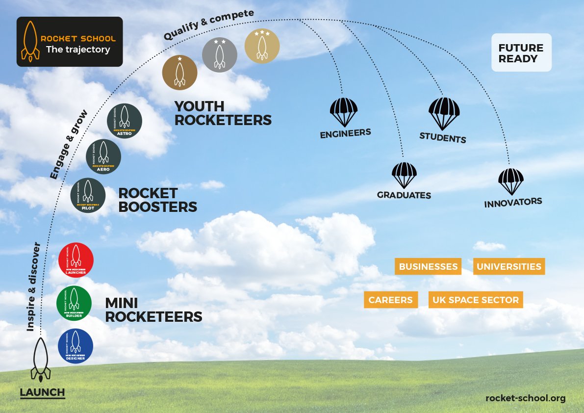 Rocket School's Trajectory